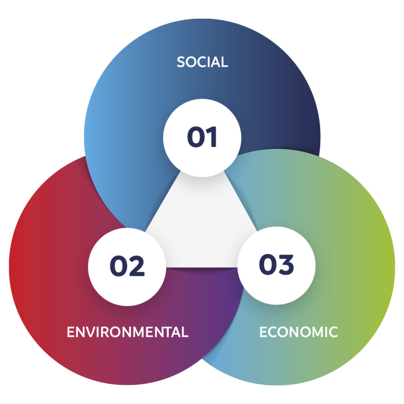 Antara RTD e a Sustentabilidade