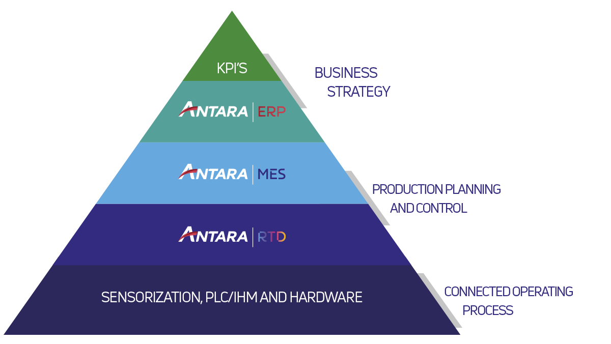 Antara Solution